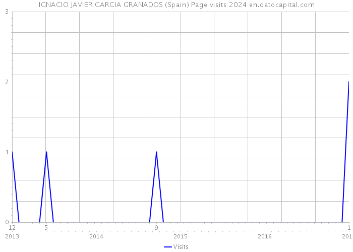 IGNACIO JAVIER GARCIA GRANADOS (Spain) Page visits 2024 