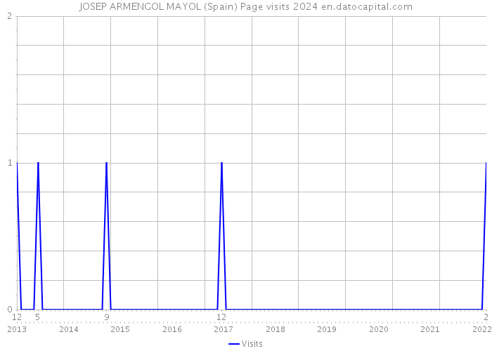 JOSEP ARMENGOL MAYOL (Spain) Page visits 2024 