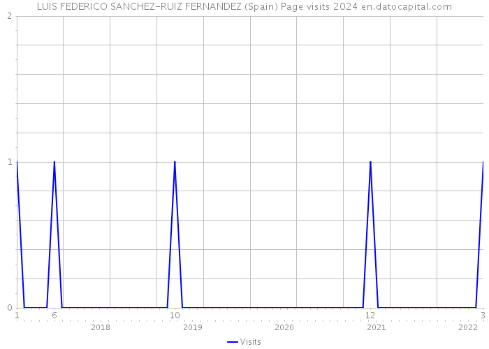 LUIS FEDERICO SANCHEZ-RUIZ FERNANDEZ (Spain) Page visits 2024 