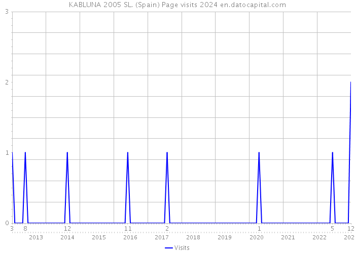 KABLUNA 2005 SL. (Spain) Page visits 2024 