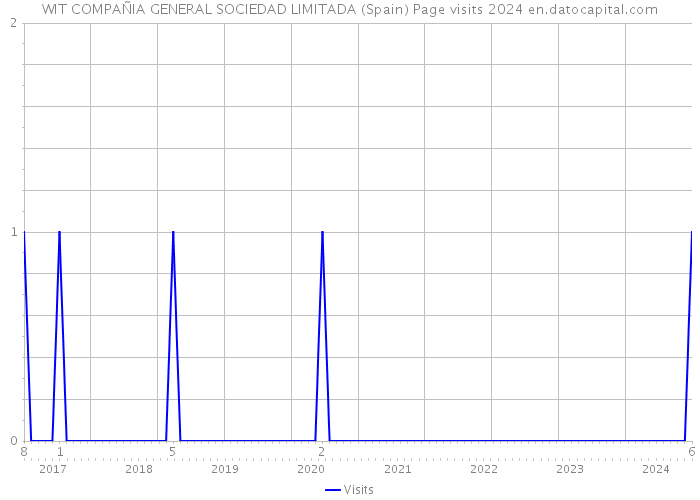 WIT COMPAÑIA GENERAL SOCIEDAD LIMITADA (Spain) Page visits 2024 