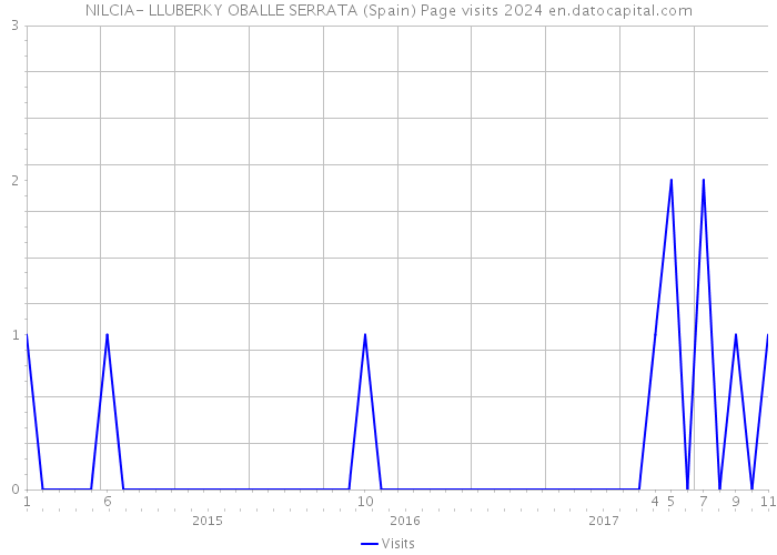 NILCIA- LLUBERKY OBALLE SERRATA (Spain) Page visits 2024 