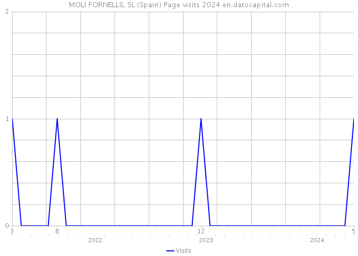 MOLI FORNELLS, SL (Spain) Page visits 2024 