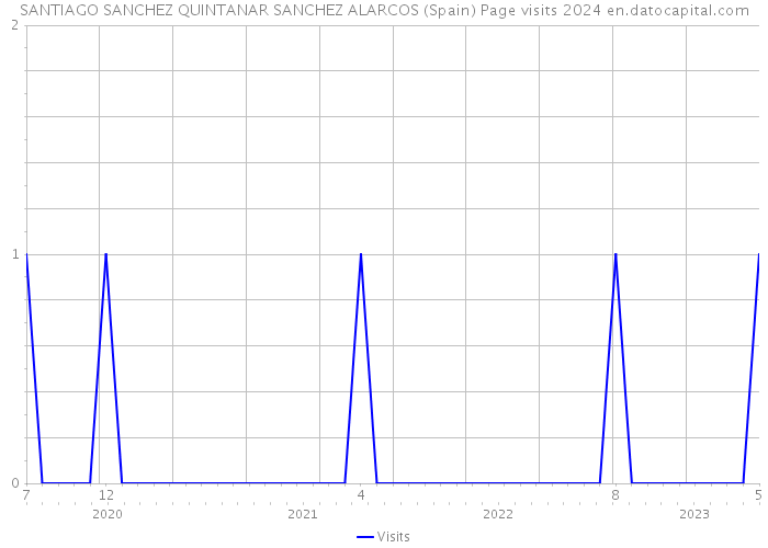 SANTIAGO SANCHEZ QUINTANAR SANCHEZ ALARCOS (Spain) Page visits 2024 