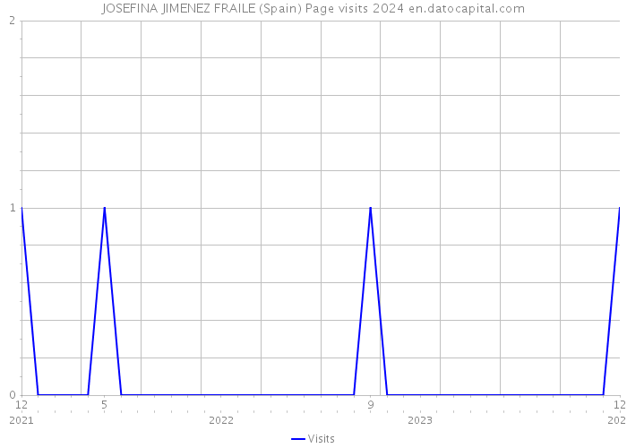 JOSEFINA JIMENEZ FRAILE (Spain) Page visits 2024 