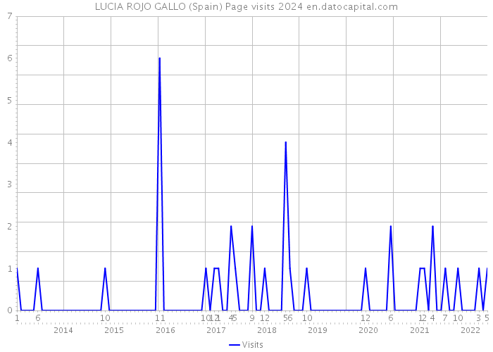 LUCIA ROJO GALLO (Spain) Page visits 2024 