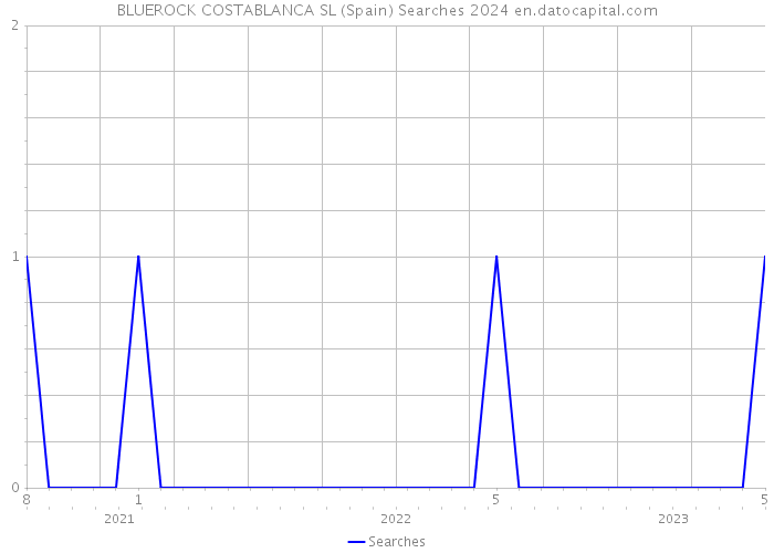 BLUEROCK COSTABLANCA SL (Spain) Searches 2024 