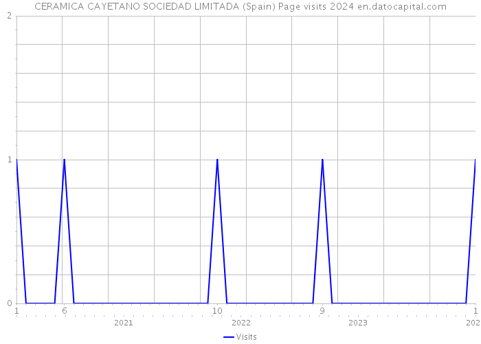 CERAMICA CAYETANO SOCIEDAD LIMITADA (Spain) Page visits 2024 