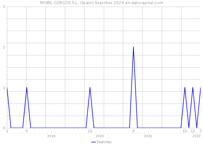 MOBIL GORGOS S.L. (Spain) Searches 2024 