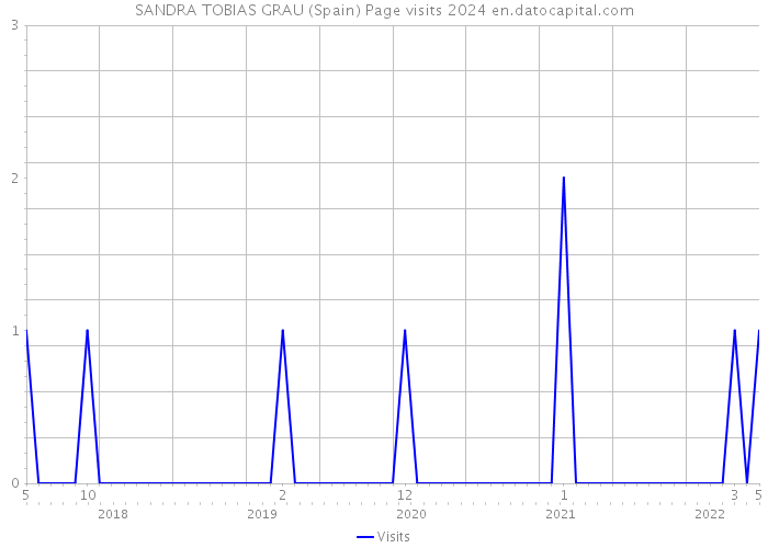 SANDRA TOBIAS GRAU (Spain) Page visits 2024 