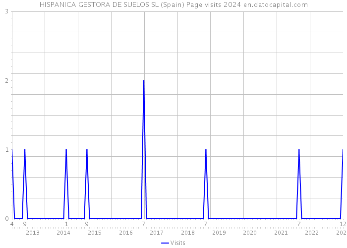 HISPANICA GESTORA DE SUELOS SL (Spain) Page visits 2024 