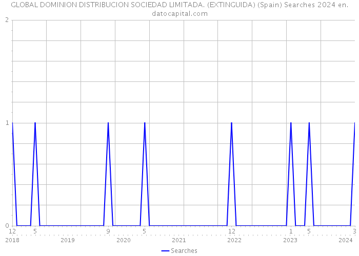 GLOBAL DOMINION DISTRIBUCION SOCIEDAD LIMITADA. (EXTINGUIDA) (Spain) Searches 2024 