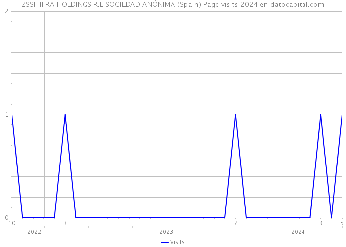 ZSSF II RA HOLDINGS R.L SOCIEDAD ANÓNIMA (Spain) Page visits 2024 