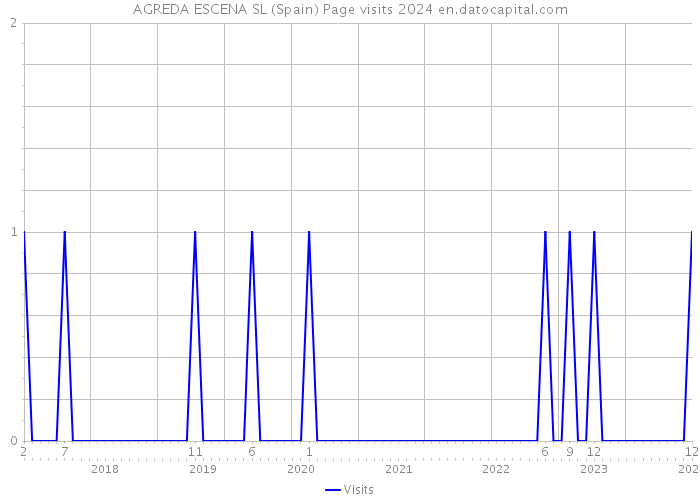 AGREDA ESCENA SL (Spain) Page visits 2024 