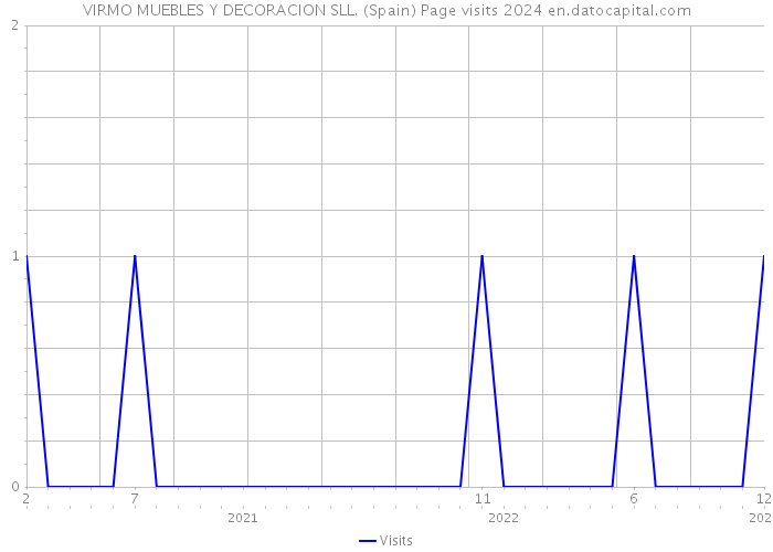 VIRMO MUEBLES Y DECORACION SLL. (Spain) Page visits 2024 