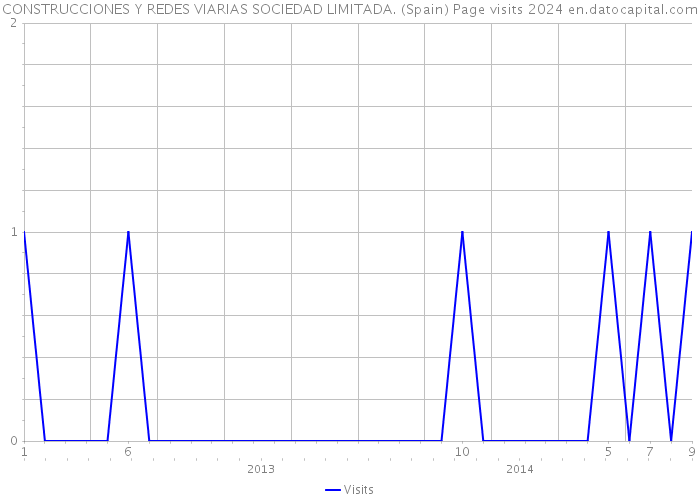 CONSTRUCCIONES Y REDES VIARIAS SOCIEDAD LIMITADA. (Spain) Page visits 2024 