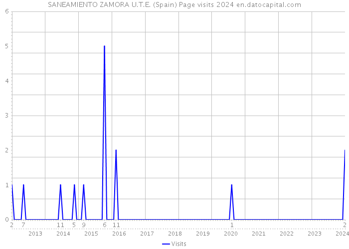 SANEAMIENTO ZAMORA U.T.E. (Spain) Page visits 2024 