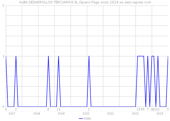 ALBA DESARROLLOS TERCIARIOS SL (Spain) Page visits 2024 