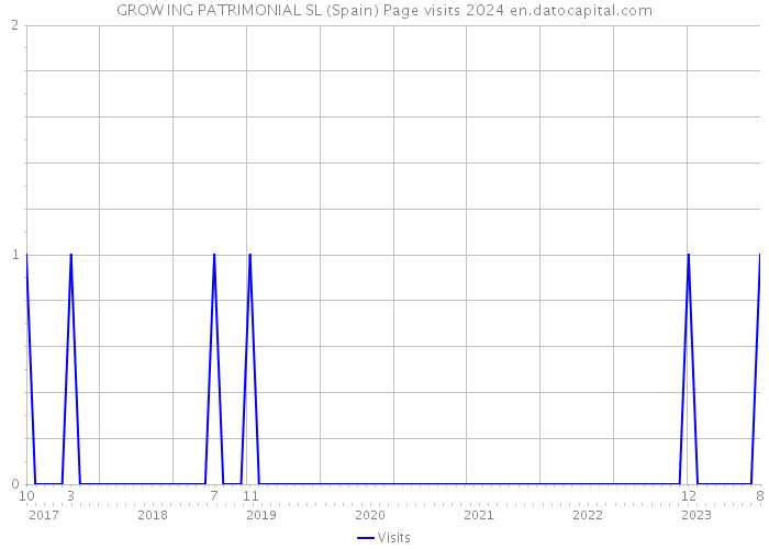 GROW ING PATRIMONIAL SL (Spain) Page visits 2024 