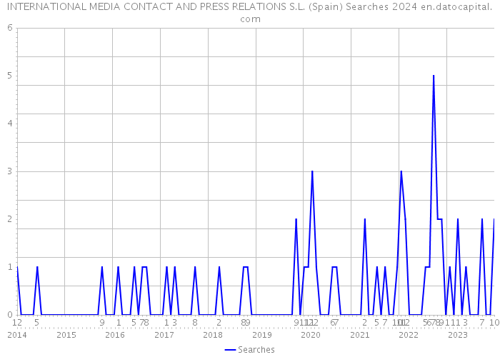 INTERNATIONAL MEDIA CONTACT AND PRESS RELATIONS S.L. (Spain) Searches 2024 