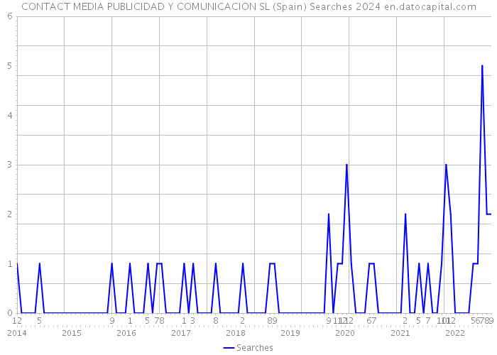 CONTACT MEDIA PUBLICIDAD Y COMUNICACION SL (Spain) Searches 2024 