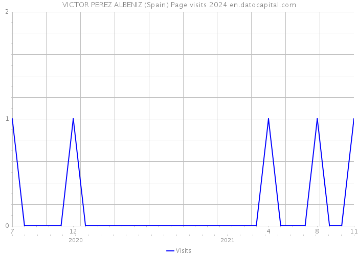 VICTOR PEREZ ALBENIZ (Spain) Page visits 2024 