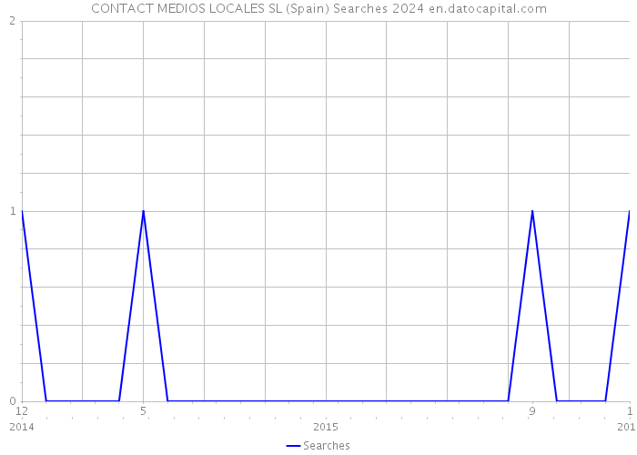 CONTACT MEDIOS LOCALES SL (Spain) Searches 2024 