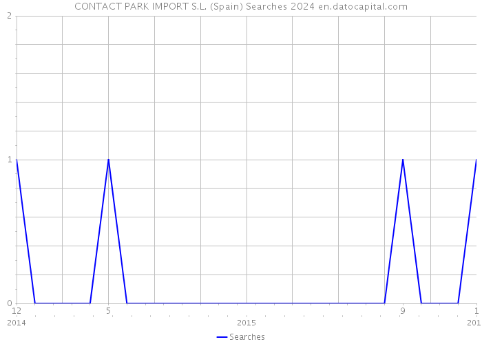 CONTACT PARK IMPORT S.L. (Spain) Searches 2024 
