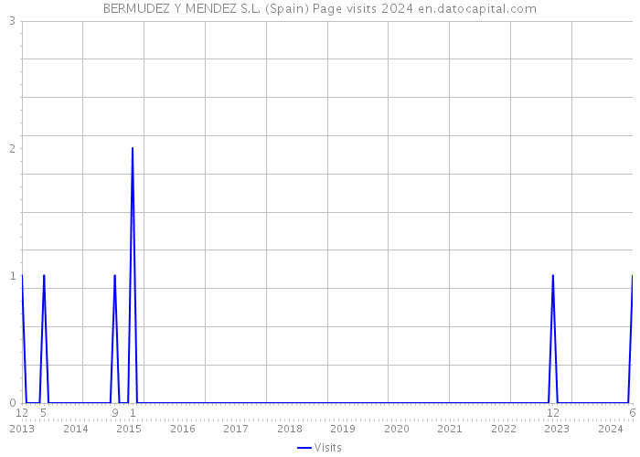 BERMUDEZ Y MENDEZ S.L. (Spain) Page visits 2024 