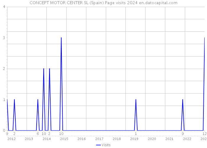 CONCEPT MOTOR CENTER SL (Spain) Page visits 2024 