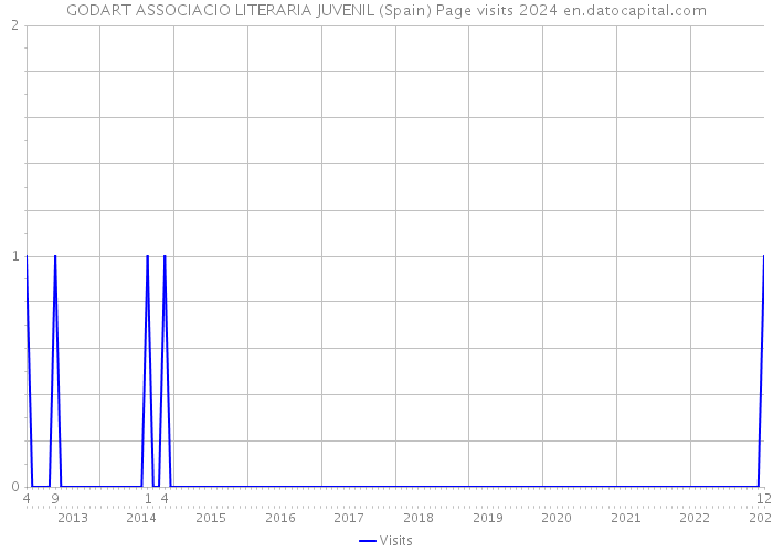 GODART ASSOCIACIO LITERARIA JUVENIL (Spain) Page visits 2024 