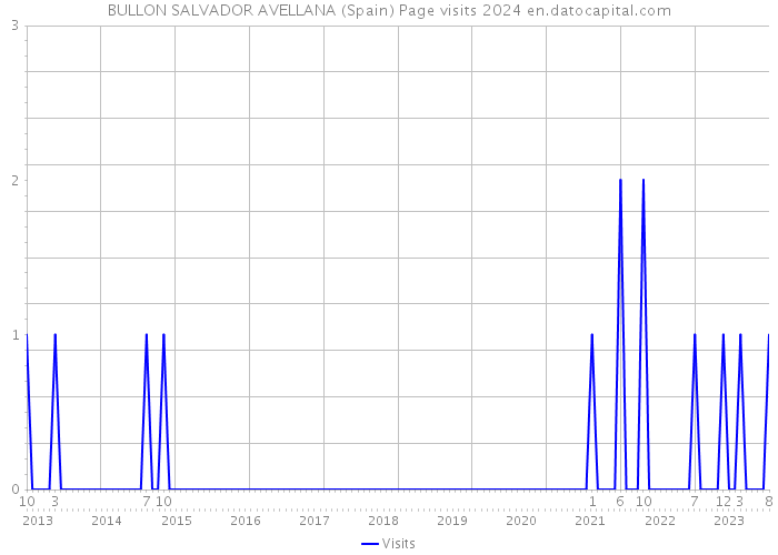 BULLON SALVADOR AVELLANA (Spain) Page visits 2024 