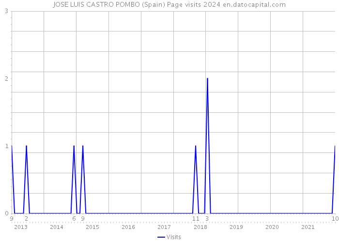 JOSE LUIS CASTRO POMBO (Spain) Page visits 2024 