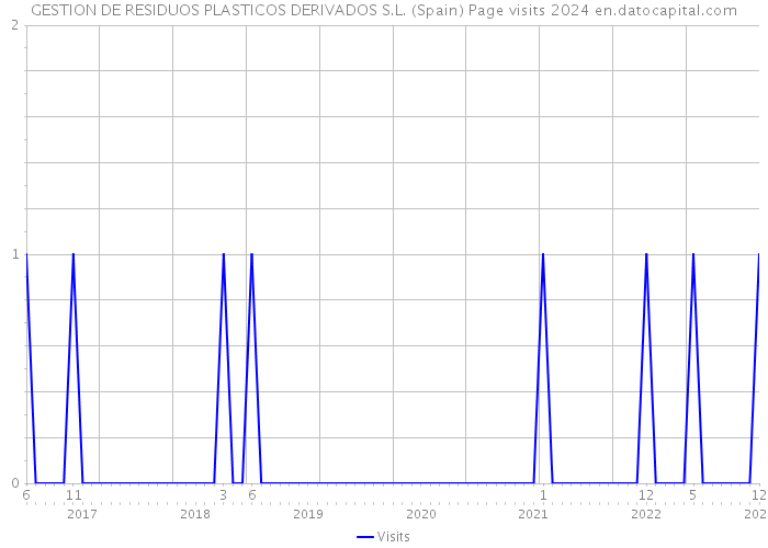 GESTION DE RESIDUOS PLASTICOS DERIVADOS S.L. (Spain) Page visits 2024 