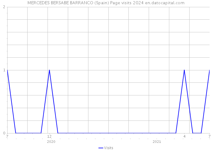 MERCEDES BERSABE BARRANCO (Spain) Page visits 2024 