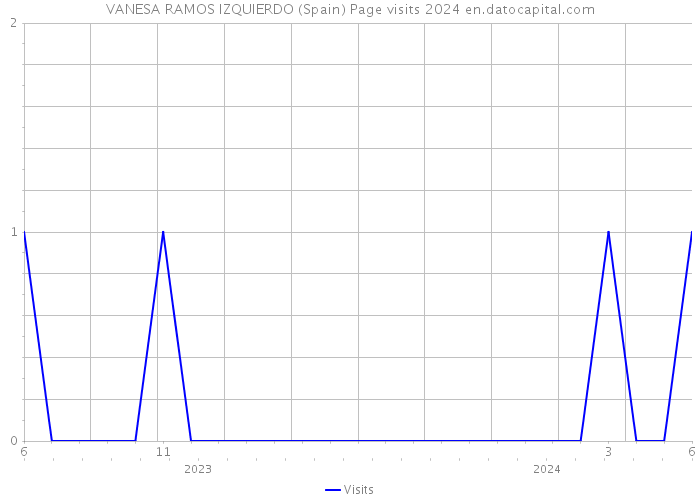 VANESA RAMOS IZQUIERDO (Spain) Page visits 2024 