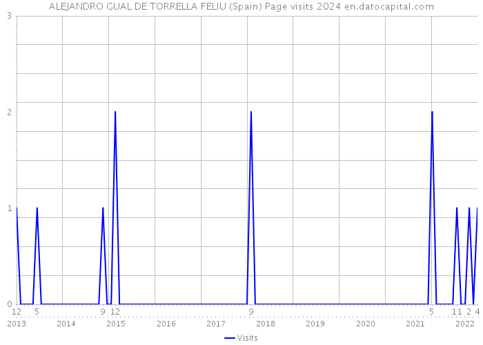 ALEJANDRO GUAL DE TORRELLA FELIU (Spain) Page visits 2024 