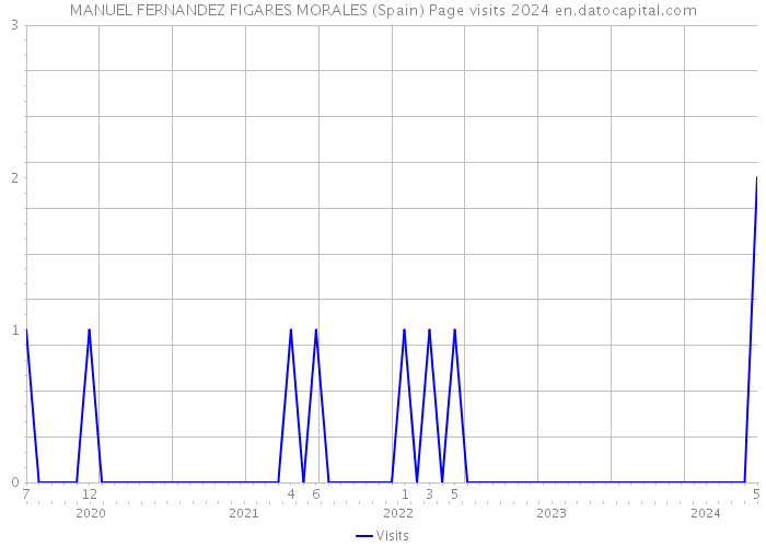 MANUEL FERNANDEZ FIGARES MORALES (Spain) Page visits 2024 