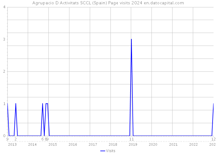 Agrupacio D Activitats SCCL (Spain) Page visits 2024 