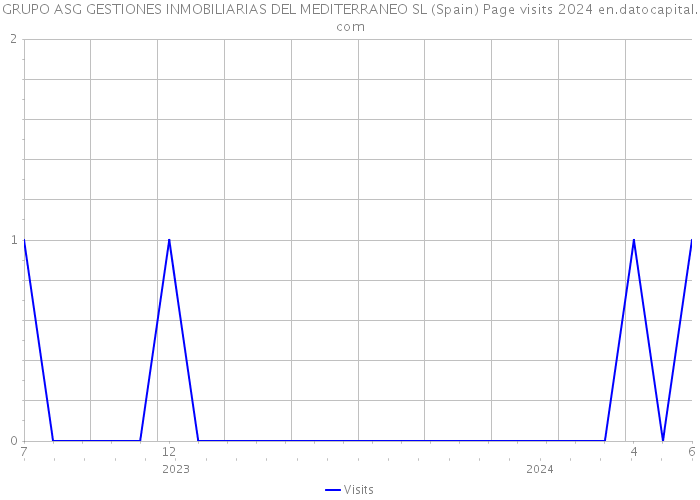 GRUPO ASG GESTIONES INMOBILIARIAS DEL MEDITERRANEO SL (Spain) Page visits 2024 