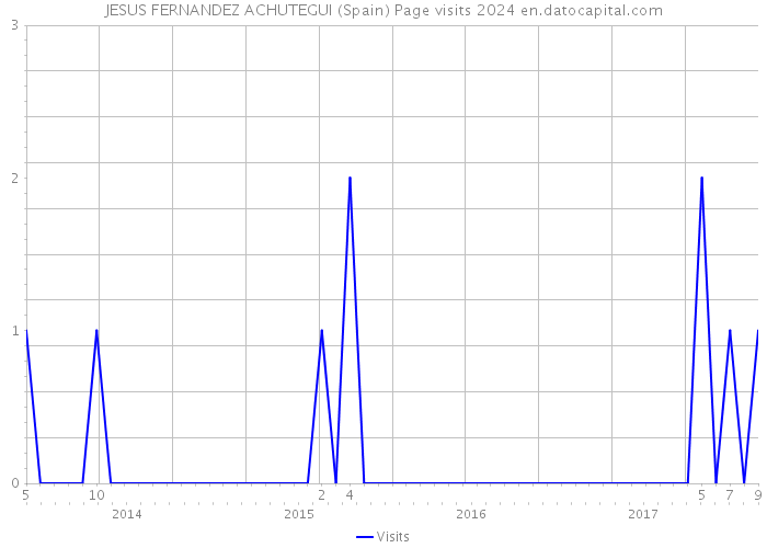 JESUS FERNANDEZ ACHUTEGUI (Spain) Page visits 2024 