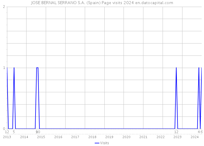 JOSE BERNAL SERRANO S.A. (Spain) Page visits 2024 