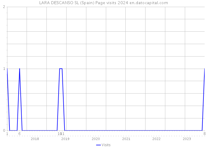 LARA DESCANSO SL (Spain) Page visits 2024 