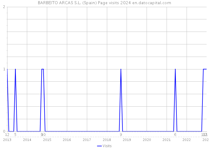 BARBEITO ARCAS S.L. (Spain) Page visits 2024 