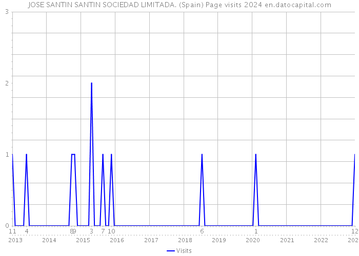 JOSE SANTIN SANTIN SOCIEDAD LIMITADA. (Spain) Page visits 2024 