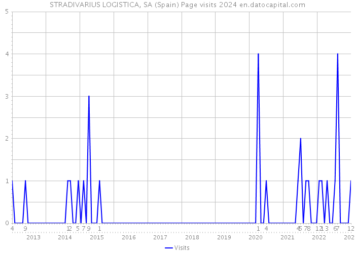 STRADIVARIUS LOGISTICA, SA (Spain) Page visits 2024 
