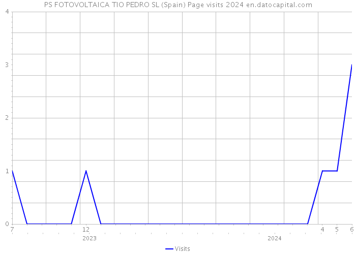 PS FOTOVOLTAICA TIO PEDRO SL (Spain) Page visits 2024 