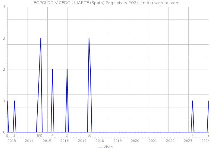 LEOPOLDO VICEDO ULIARTE (Spain) Page visits 2024 