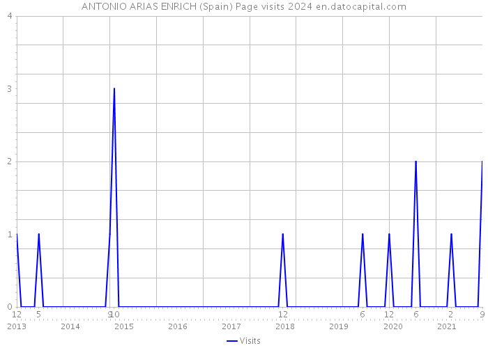 ANTONIO ARIAS ENRICH (Spain) Page visits 2024 