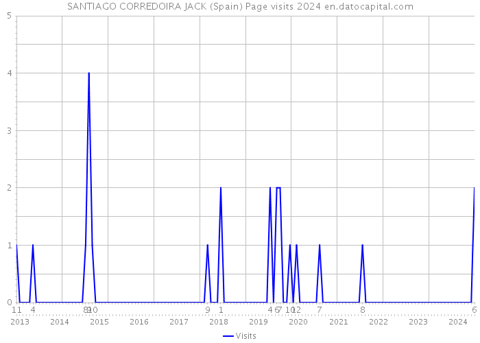 SANTIAGO CORREDOIRA JACK (Spain) Page visits 2024 